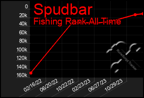 Total Graph of Spudbar