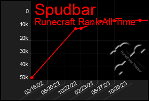 Total Graph of Spudbar
