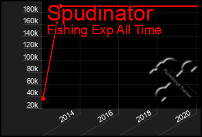 Total Graph of Spudinator