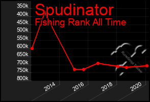 Total Graph of Spudinator