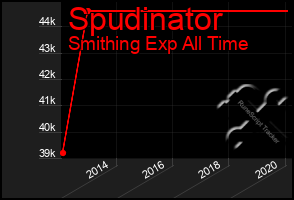 Total Graph of Spudinator