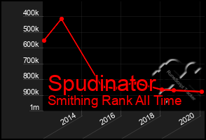 Total Graph of Spudinator