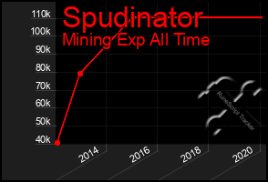 Total Graph of Spudinator