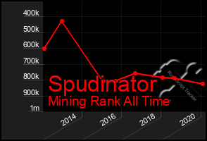 Total Graph of Spudinator