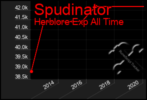 Total Graph of Spudinator