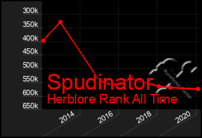 Total Graph of Spudinator