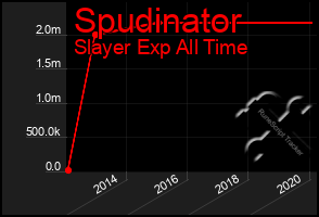 Total Graph of Spudinator