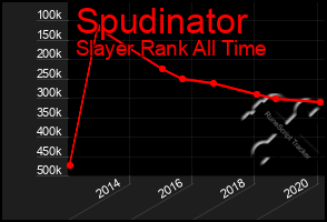 Total Graph of Spudinator