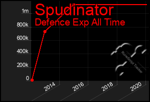 Total Graph of Spudinator