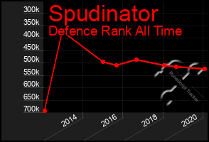 Total Graph of Spudinator