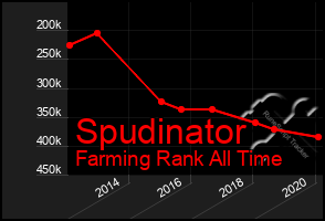 Total Graph of Spudinator