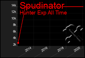 Total Graph of Spudinator