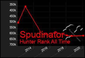 Total Graph of Spudinator