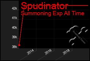 Total Graph of Spudinator