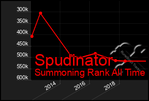 Total Graph of Spudinator