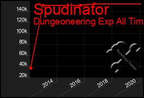 Total Graph of Spudinator