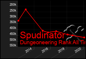 Total Graph of Spudinator