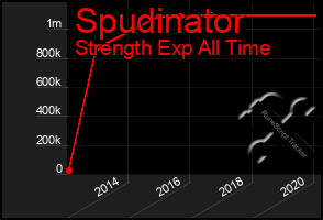 Total Graph of Spudinator