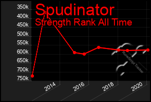 Total Graph of Spudinator