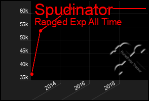 Total Graph of Spudinator