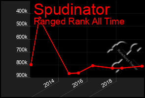 Total Graph of Spudinator