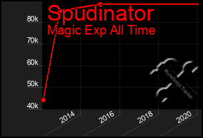 Total Graph of Spudinator