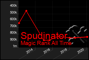 Total Graph of Spudinator