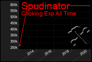 Total Graph of Spudinator