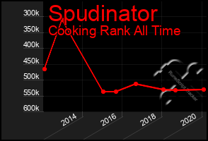 Total Graph of Spudinator