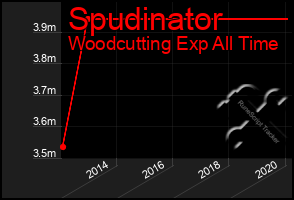 Total Graph of Spudinator