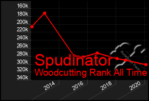 Total Graph of Spudinator