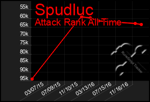 Total Graph of Spudluc