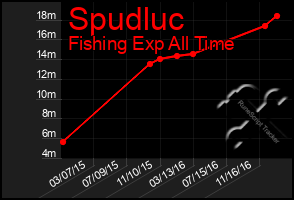 Total Graph of Spudluc