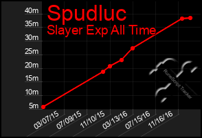 Total Graph of Spudluc