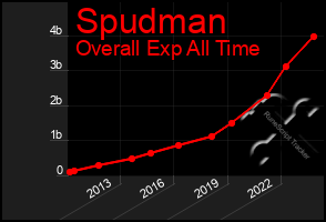 Total Graph of Spudman