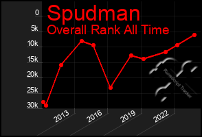 Total Graph of Spudman