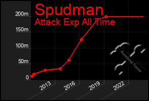 Total Graph of Spudman