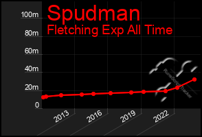 Total Graph of Spudman