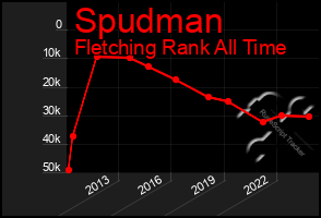 Total Graph of Spudman