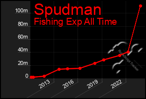 Total Graph of Spudman