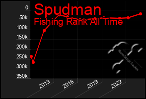 Total Graph of Spudman