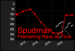 Total Graph of Spudman