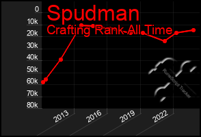 Total Graph of Spudman