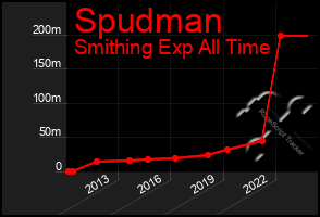 Total Graph of Spudman