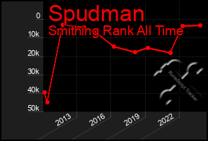 Total Graph of Spudman