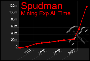 Total Graph of Spudman