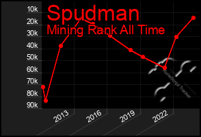 Total Graph of Spudman