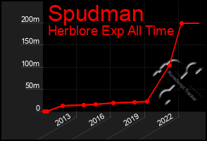 Total Graph of Spudman