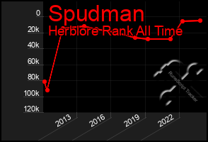 Total Graph of Spudman