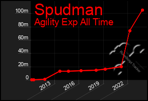 Total Graph of Spudman